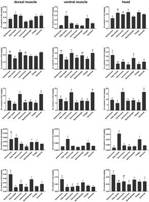 Metals levels and human health risk assessment in eight commercial fish species collected from a market, Wuhan, China